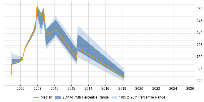 Contractor hourly rate distribution trend for jobs in Cheshire citing Oracle Database