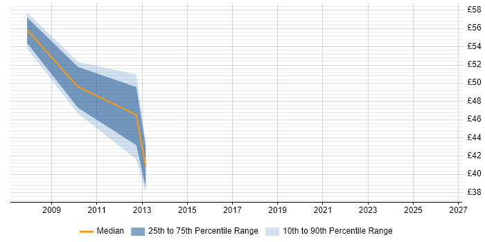 Contractor hourly rate distribution trend for Oracle DBA job vacancies in Cheshire