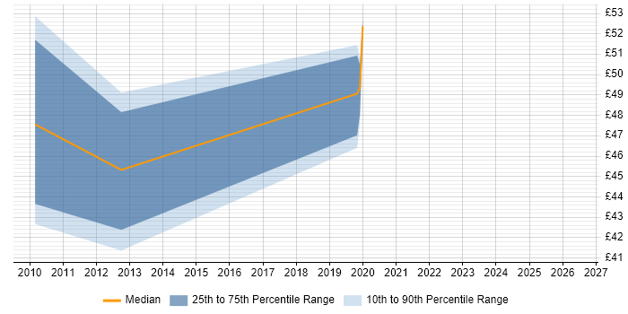 Contractor hourly rate distribution trend for jobs in Cheshire citing Oracle Workflow