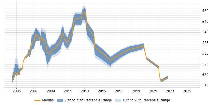 Contractor hourly rate distribution trend for jobs in Cheshire citing Oracle Contractor hourly rate distribution trend for jobs in Cheshire citing Oracle
