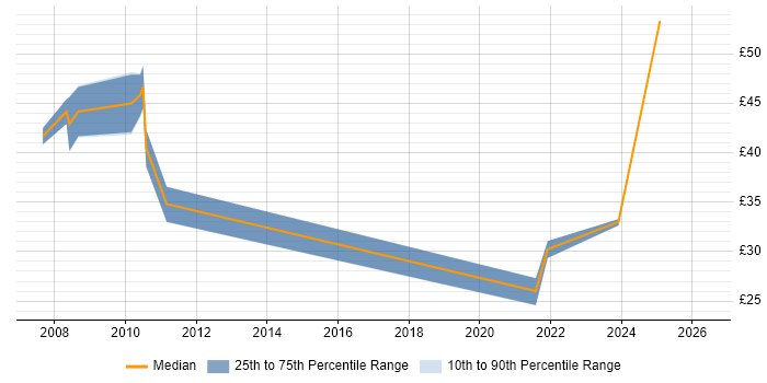 Contractor hourly rate distribution trend for jobs in Cheshire citing Order Management