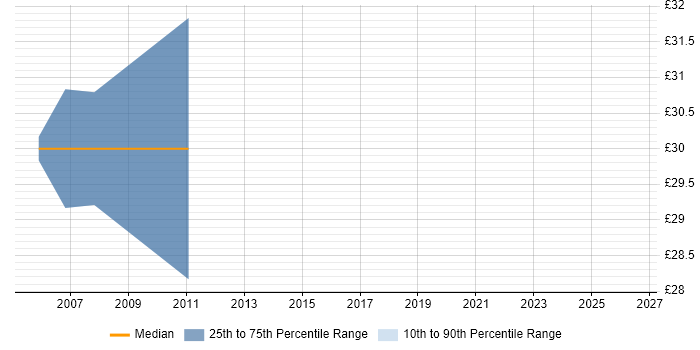 Contractor hourly rate distribution trend for jobs in Cheshire citing OSPF