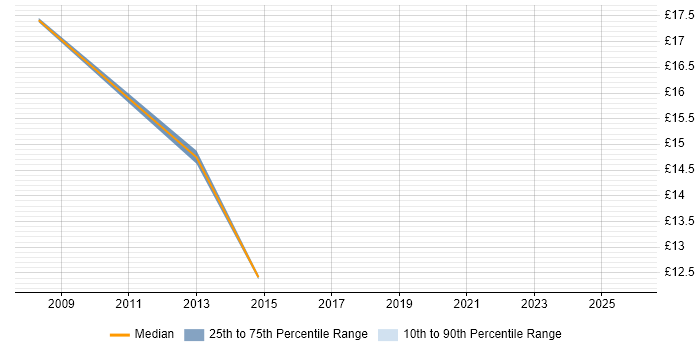 Contractor hourly rate distribution trend for jobs in Cheshire citing Password Management