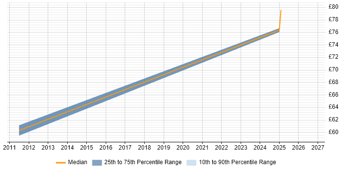 Contractor hourly rate distribution trend for Payroll Consultant job vacancies in Cheshire