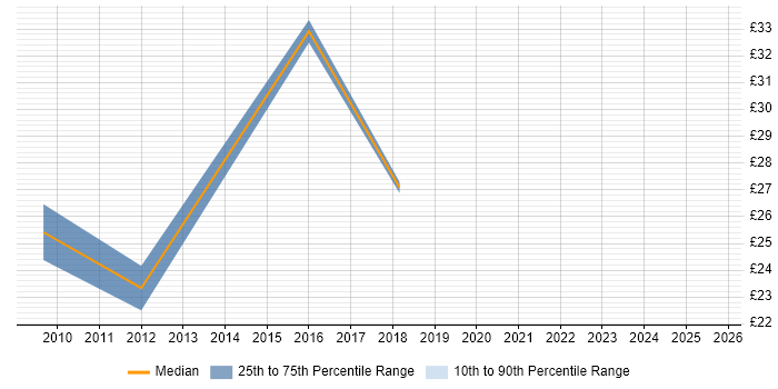Contractor hourly rate distribution trend for jobs in Cheshire citing Penetration Testing