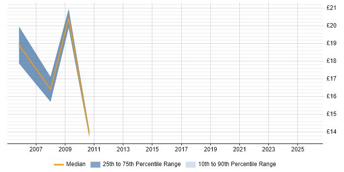 Contractor hourly rate distribution trend for jobs in Cheshire citing Performance Analysis