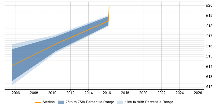 Contractor hourly rate distribution trend for jobs in Cheshire citing Performance Monitoring