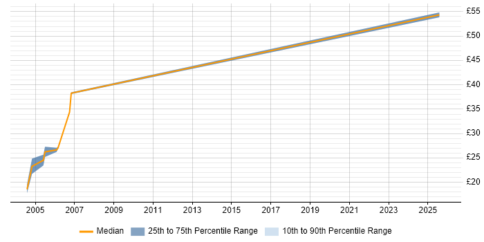 Contractor hourly rate distribution trend for jobs in Cheshire citing Perl