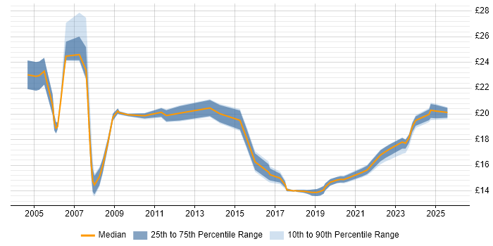 Contractor hourly rate distribution trend for jobs in Cheshire citing Pharmaceutical