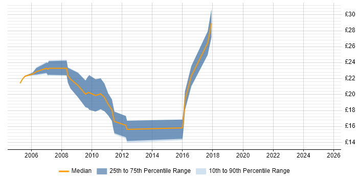 Contractor hourly rate distribution trend for jobs in Cheshire citing PHP