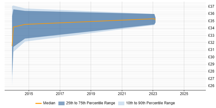 Contractor hourly rate distribution trend for PMO Analyst job vacancies in Cheshire