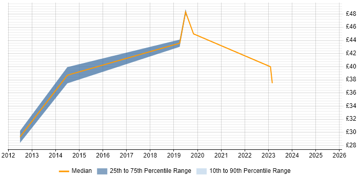 Contractor hourly rate distribution trend for jobs in Cheshire citing Portfolio Management Contractor hourly rate distribution trend for jobs in Cheshire citing Portfolio Management