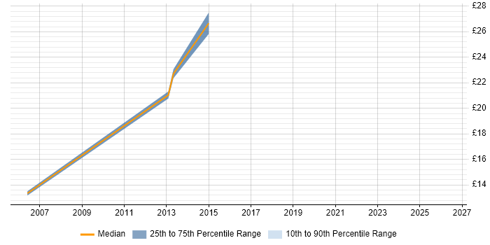 Contractor hourly rate distribution trend for Portfolio Manager job vacancies in Cheshire