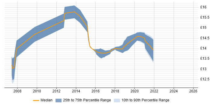 Contractor hourly rate distribution trend for jobs in Cheshire citing Portuguese Language