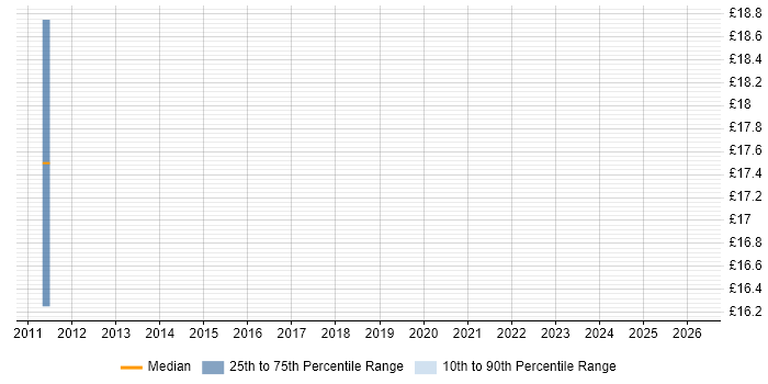 Contractor hourly rate distribution trend for jobs in Cheshire citing PostgreSQL