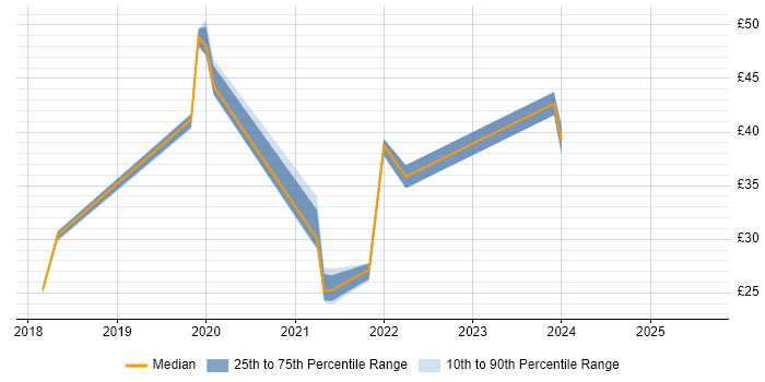 Contractor hourly rate distribution trend for jobs in Cheshire citing Power BI Contractor hourly rate distribution trend for jobs in Cheshire citing Power BI