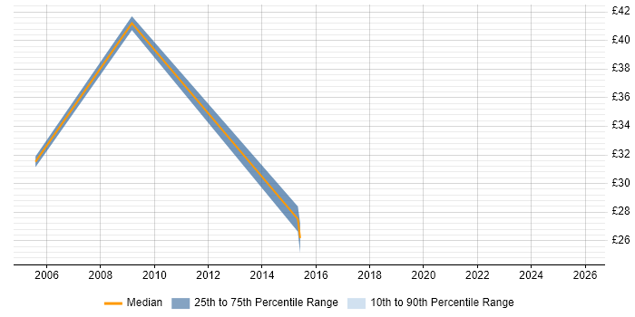 Contractor hourly rate distribution trend for jobs in Cheshire citing Presales