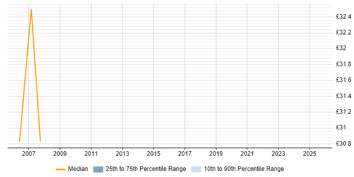 Contractor hourly rate distribution trend for jobs in Cheshire citing Primavera Contractor hourly rate distribution trend for jobs in Cheshire citing Primavera