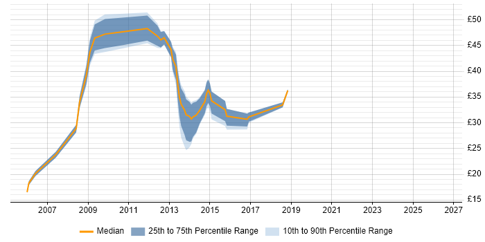 Contractor hourly rate distribution trend for jobs in Cheshire citing PRINCE2 Certification