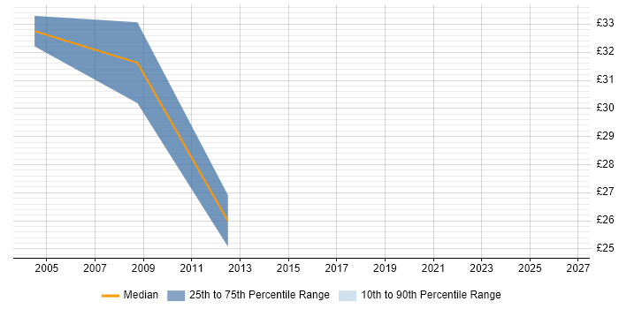 Contractor hourly rate distribution trend for jobs in Cheshire citing PRINCE2 Practitioner