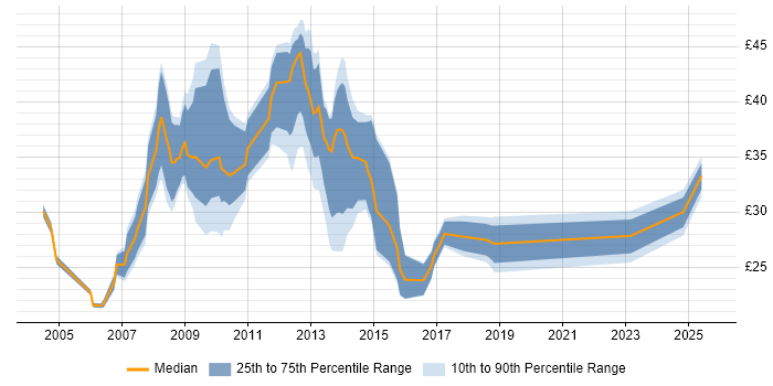 Contractor hourly rate distribution trend for jobs in Cheshire citing PRINCE2 Contractor hourly rate distribution trend for jobs in Cheshire citing PRINCE2