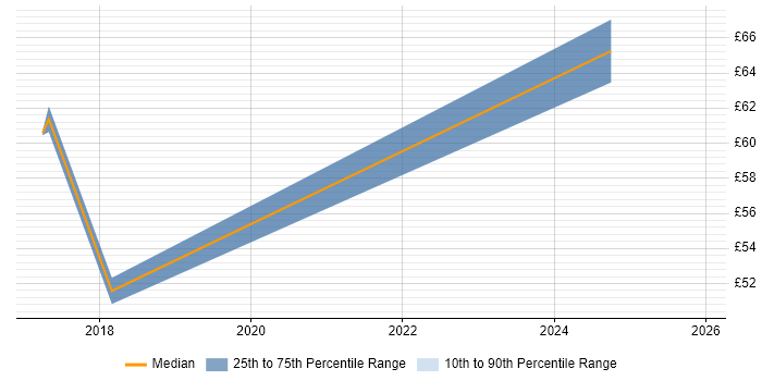 Contractor hourly rate distribution trend for jobs in Cheshire citing Private Cloud