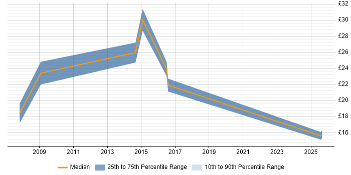 Contractor hourly rate distribution trend for jobs in Cheshire citing Proactive Management Contractor hourly rate distribution trend for jobs in Cheshire citing Proactive Management