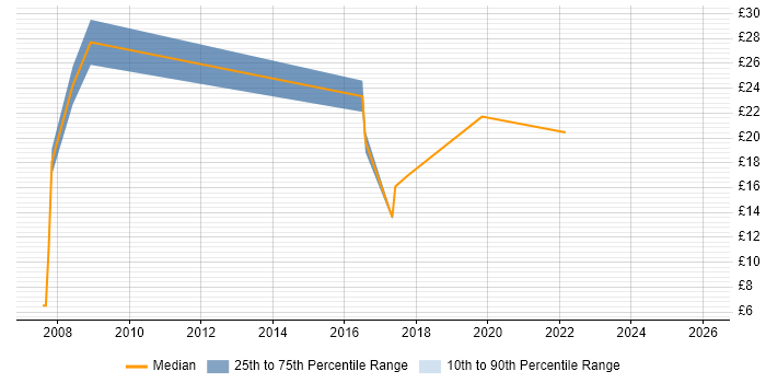 Contractor hourly rate distribution trend for jobs in Cheshire citing Proactive Monitoring