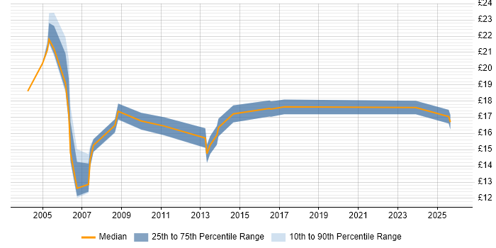 Contractor hourly rate distribution trend for jobs in Cheshire citing Problem Management