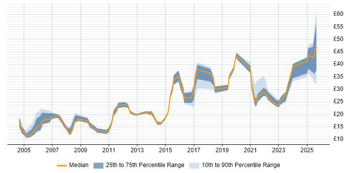 Contractor hourly rate distribution trend for jobs in Cheshire citing Problem-Solving Contractor hourly rate distribution trend for jobs in Cheshire citing Problem-Solving
