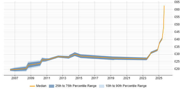 Contractor hourly rate distribution trend for jobs in Cheshire citing Process Improvement