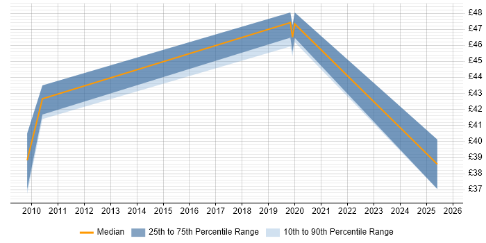 Contractor hourly rate distribution trend for jobs in Cheshire citing Process Management