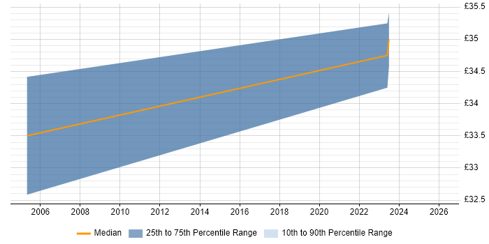 Contractor hourly rate distribution trend for jobs in Cheshire citing Product Strategy
