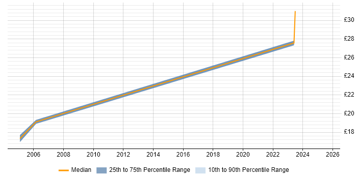 Contractor hourly rate distribution trend for jobs in Cheshire citing Production Planning