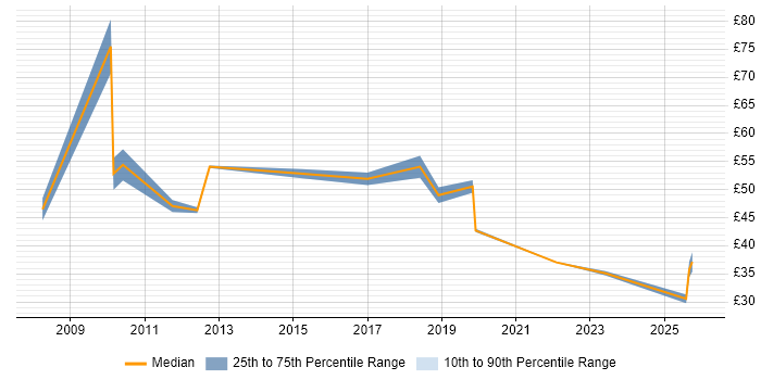 Contractor hourly rate distribution trend for jobs in Cheshire citing Programme Management
