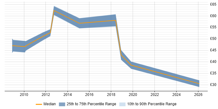 Contractor hourly rate distribution trend for Programme Manager job vacancies in Cheshire