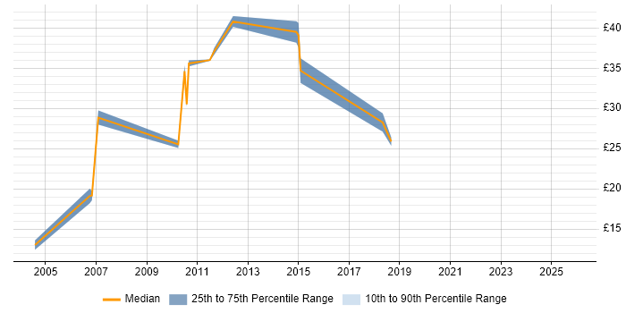 Contractor hourly rate distribution trend for Project Analyst job vacancies in Cheshire