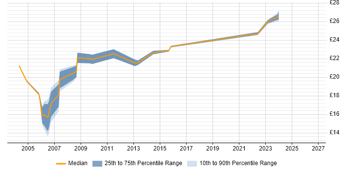 Contractor hourly rate distribution trend for Project Coordinator job vacancies in Cheshire
