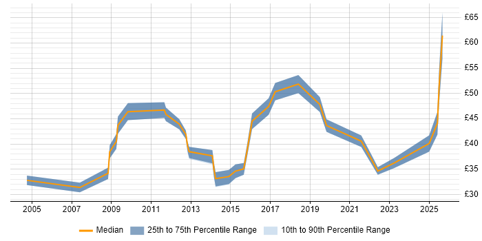 Contractor hourly rate distribution trend for jobs in Cheshire citing Project Delivery Contractor hourly rate distribution trend for jobs in Cheshire citing Project Delivery