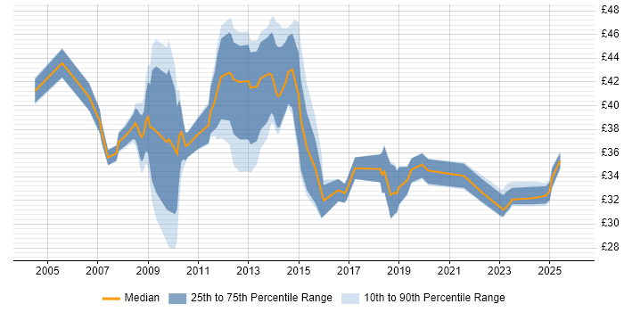 Contractor hourly rate distribution trend for Project Manager job vacancies in Cheshire