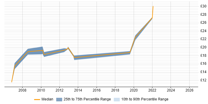 Contractor hourly rate distribution trend for Project Officer job vacancies in Cheshire