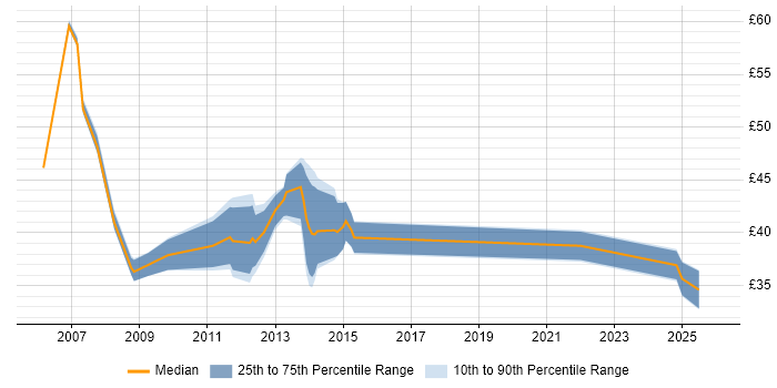 Contractor hourly rate distribution trend for jobs in Cheshire citing Project Planning