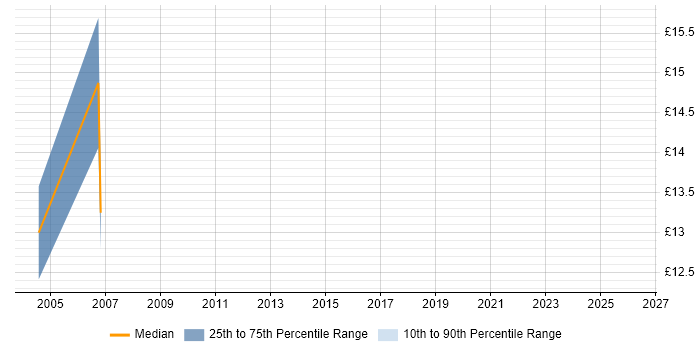 Contractor hourly rate distribution trend for Project Support Analyst job vacancies in Cheshire