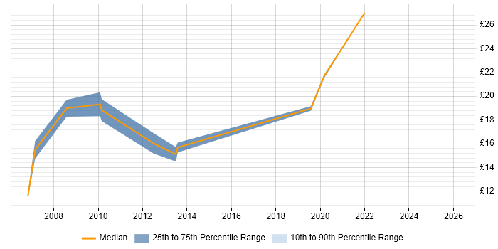 Contractor hourly rate distribution trend for Project Support Officer job vacancies in Cheshire