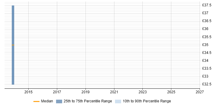 Contractor hourly rate distribution trend for jobs in Cheshire citing Prototyping