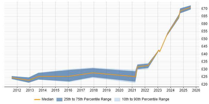 Contractor hourly rate distribution trend for jobs in Cheshire citing Python