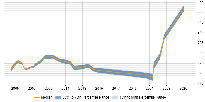 Contractor hourly rate distribution trend for jobs in Cheshire citing QA Contractor hourly rate distribution trend for jobs in Cheshire citing QA