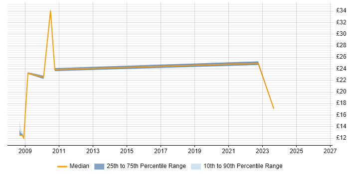 Contractor hourly rate distribution trend for Quality Analyst job vacancies in Cheshire