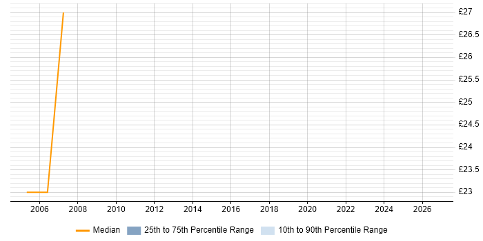 Contractor hourly rate distribution trend for Quality Engineer job vacancies in Cheshire