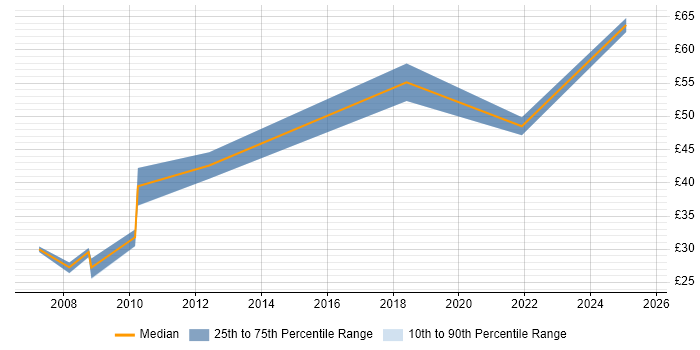Contractor hourly rate distribution trend for jobs in Cheshire citing Quality Management Contractor hourly rate distribution trend for jobs in Cheshire citing Quality Management